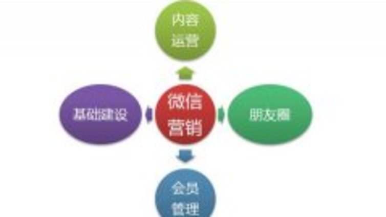 房地产做好微信公众号平台推广方案的条件？