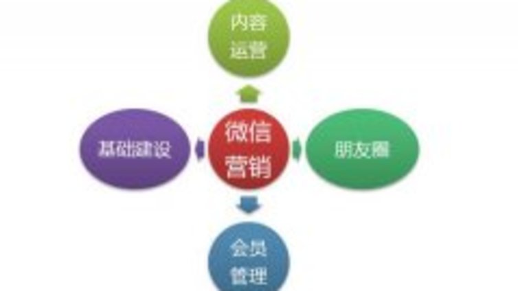 教你如何更好的运营瑜伽行业的微信公众号