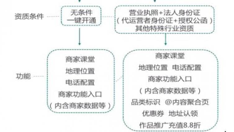  快手怎么取消商家手机号？