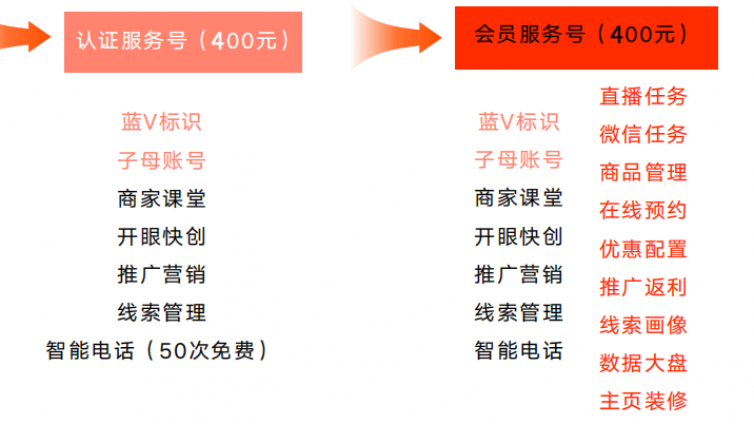给创业者的免费渠道，快来了解一下快手服务号权益！！！
